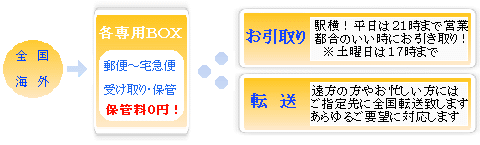 �������A�N�A�̗��p���@