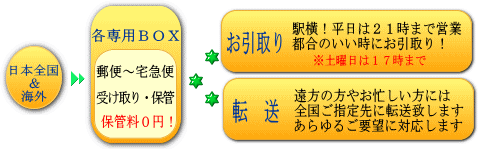 �X�֕��̎󂯎�肩������n���̗���